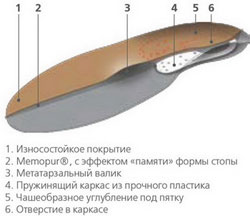  Orto Микс стельки-супинаторы ортопедические спортивные 